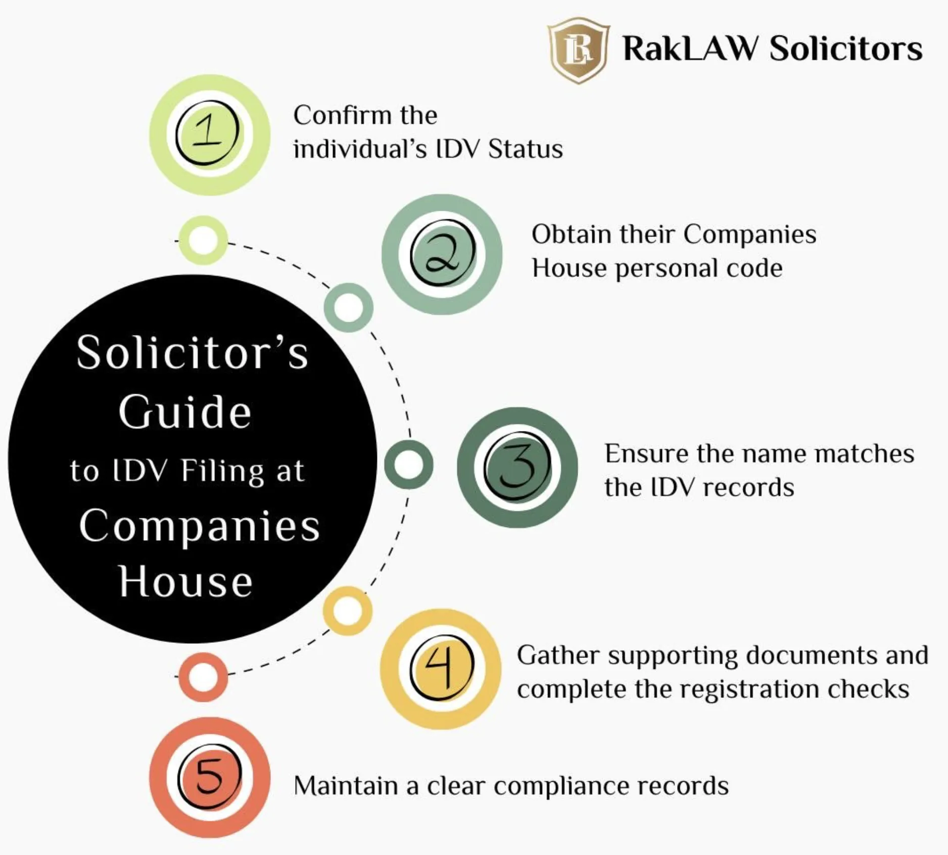 Solicitor's Guide to IDV Filing at Companies House — RakLAW Solicitors